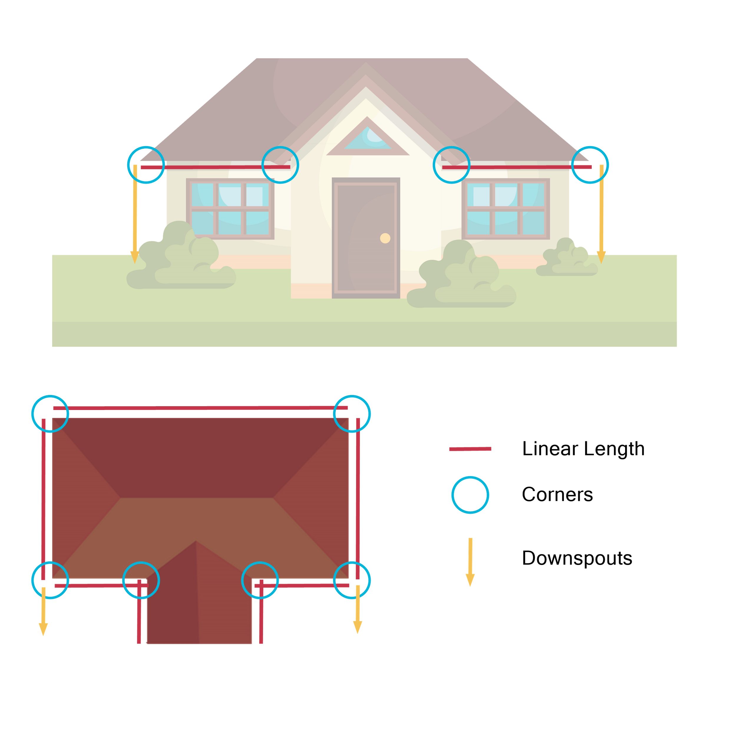 diagram showing where to measure for linear length, corners and downspouts