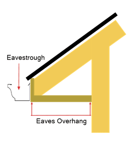 Diagram showing eaves as the part of the roof that overhangs past the wall of the house